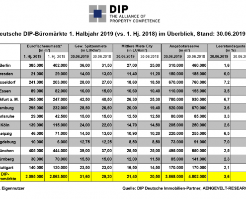 DIP-Halbjahresbilanz-Büromärkte