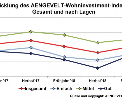 Eintwicklung AWI 2017-2019