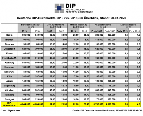 DIP-Büromärkte-2019