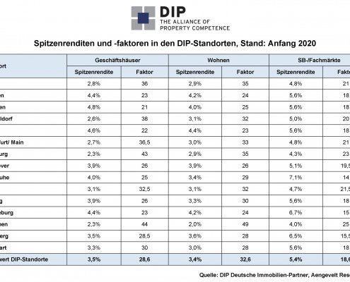 Uebersichtstabelle Spitzen-Renditen und -Faktoren in den DIP-Maerkten 04-02-2020