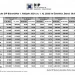 Übersichtstabelle DIP-Büromarkte 1. Halbjahr 2021