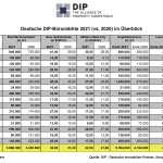 DIP - Büromärkte 2021 vs 2020