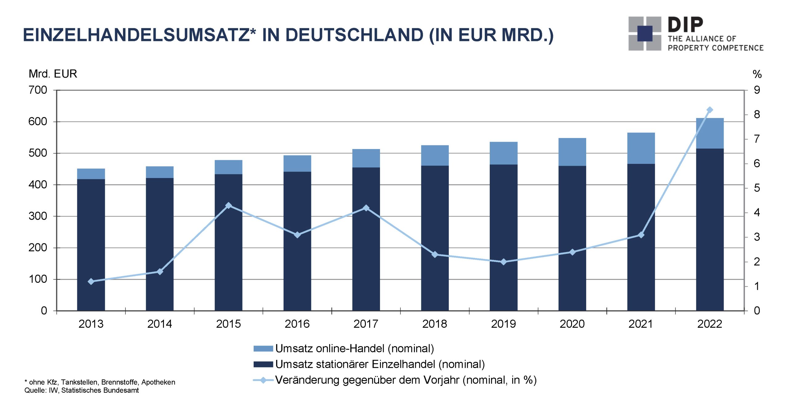 2023-02-02 DIP-Einzelhandelsmärkte - Bundesweiter Einzelhandelsumsatz 2013-2022