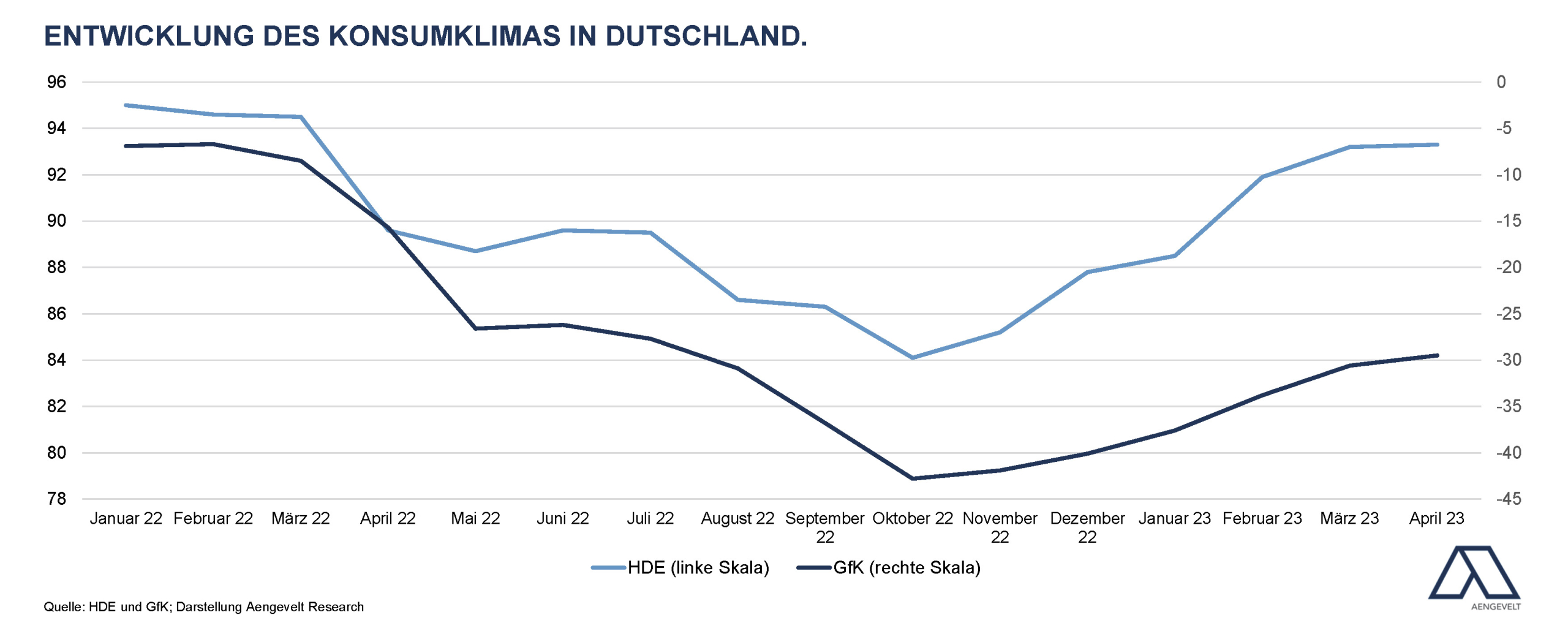 Grafik Konsumklima Deutschland