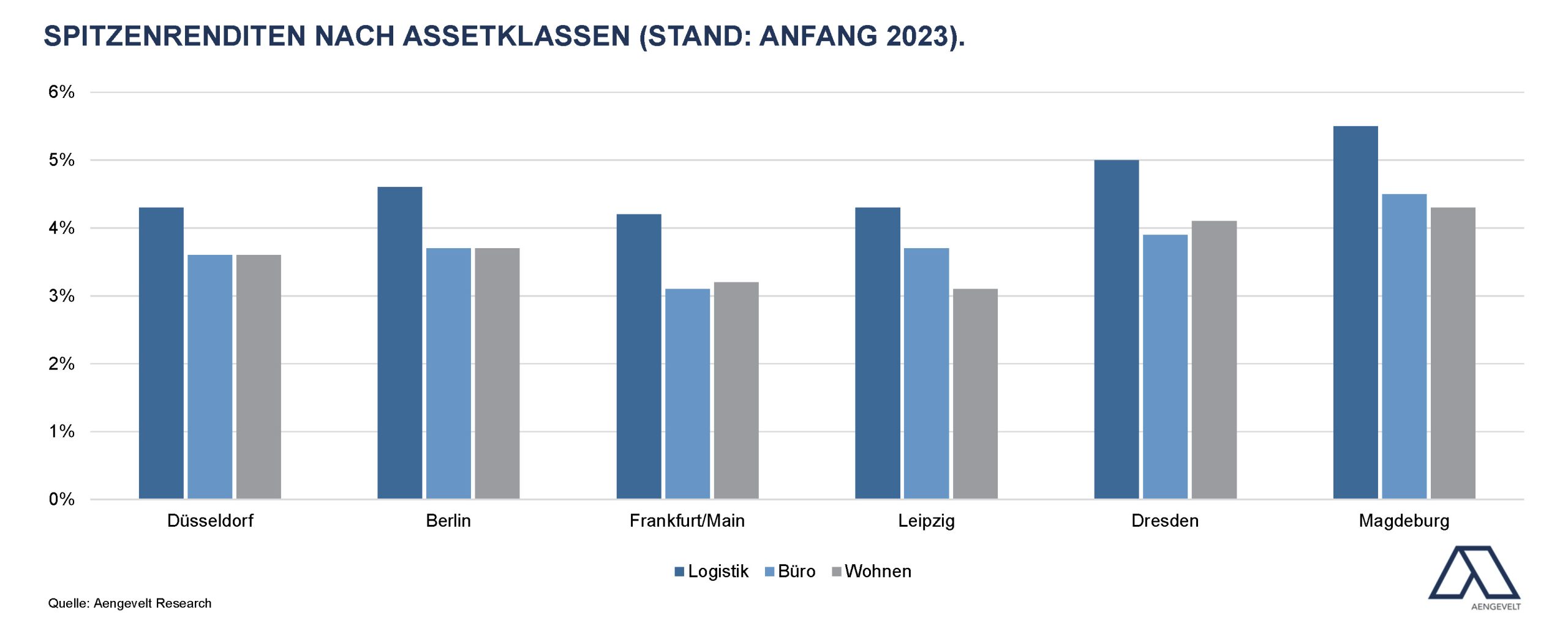 2023-06-01 Grafik Spitzenrenditen nach Assetklasse_Stand Anfang 2023