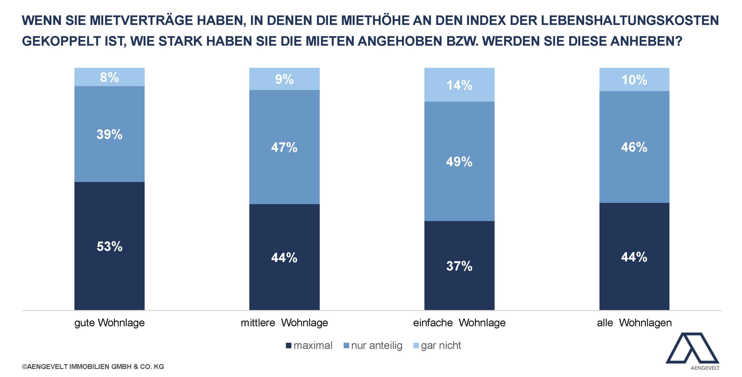 Grafik Ausschöpfung Mieterhöhungsspielräume