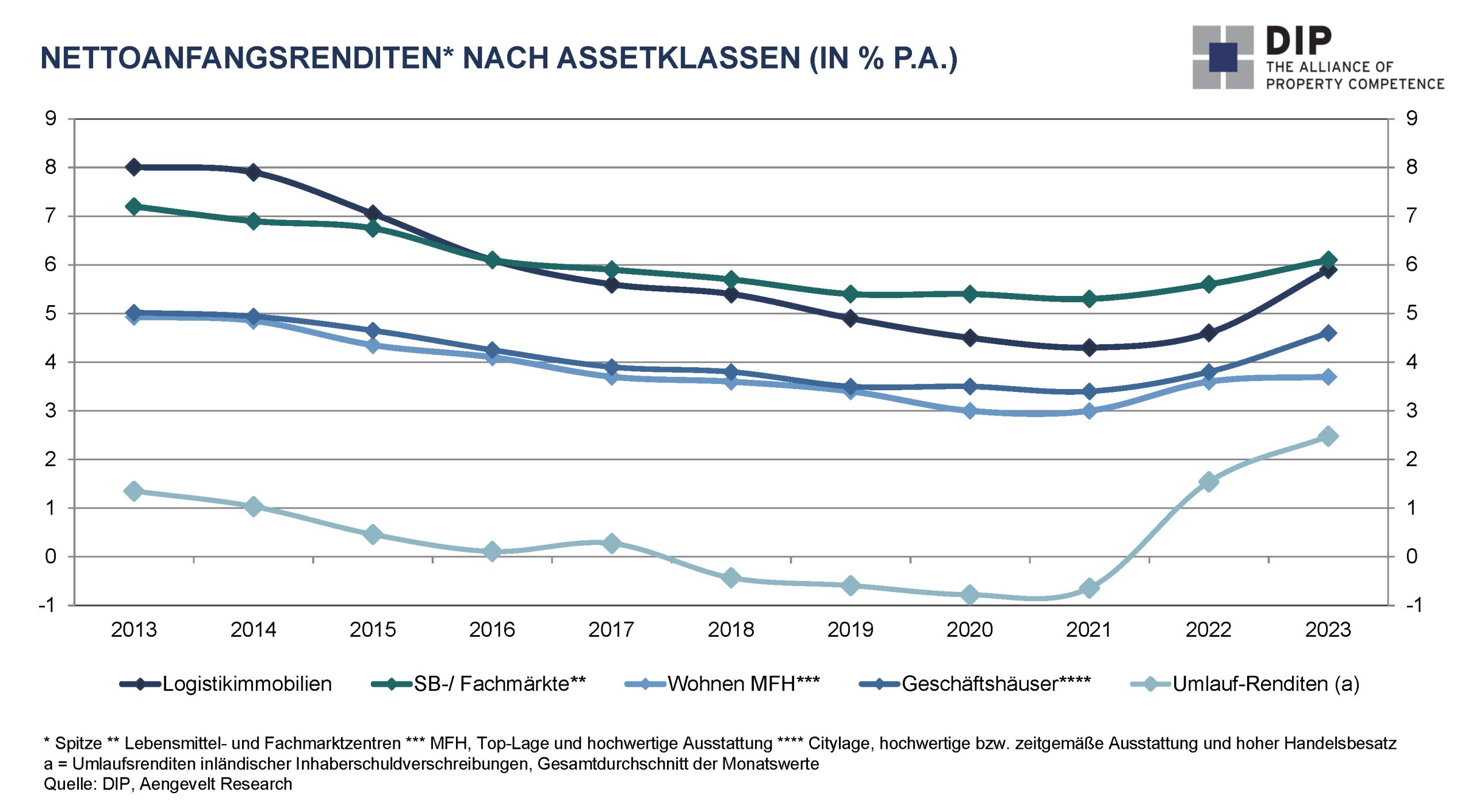 DIP analysiert Umsatzeinbruch am deutschen Markt für Immobilieninvestments. - Spitzenrenditen nach Assetklassen