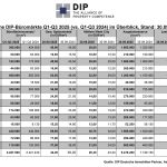 DIP analysiert moderaten Aufschwung an den deutschen Büromärkten.