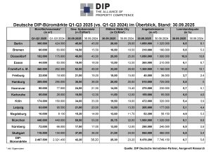 DIP analysiert moderaten Aufschwung an den deutschen Büromärkten.