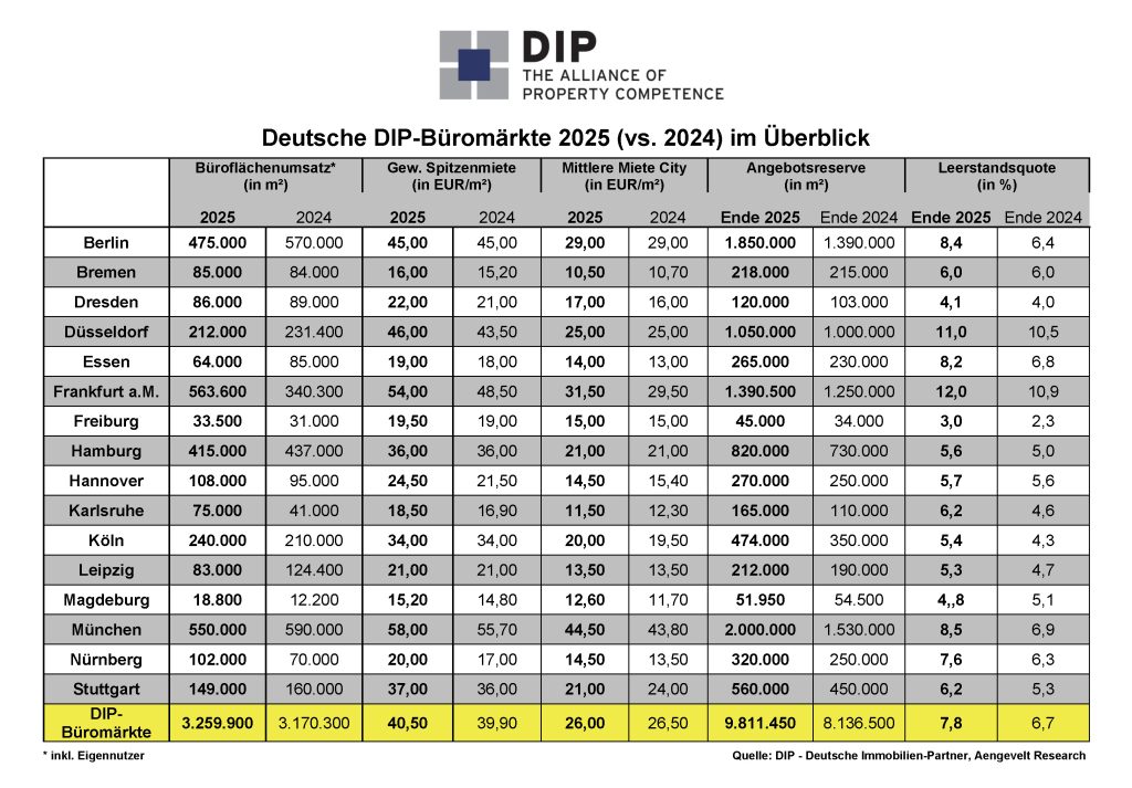 DIP analysiert moderaten Umsatzanstieg am deutschen Büromarkt - Bilanz 2025 / Ausblick 2026