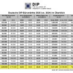DIP analysiert moderaten Umsatzanstieg am deutschen Büromarkt - Bilanz 2025 / Ausblick 2026