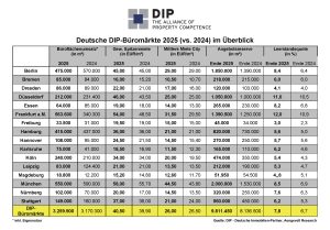 DIP analysiert moderaten Umsatzanstieg am deutschen Büromarkt - Bilanz 2025 / Ausblick 2026