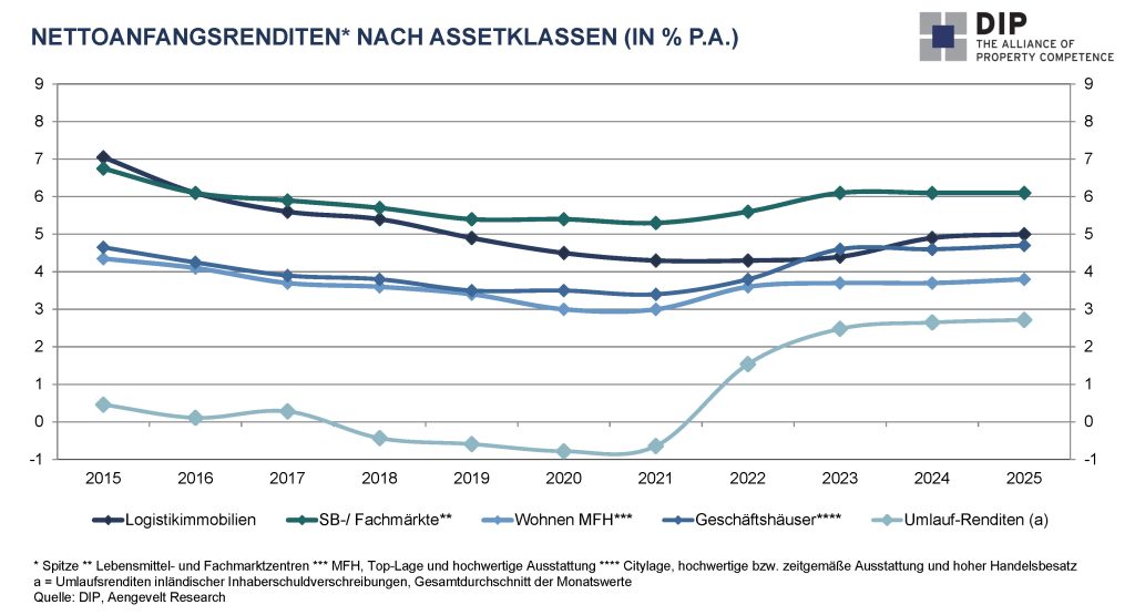 DIP analysiert moderates Umsatzgeschehen am deutschen Markt für Immobilieninvestments. - Bilanz 2025