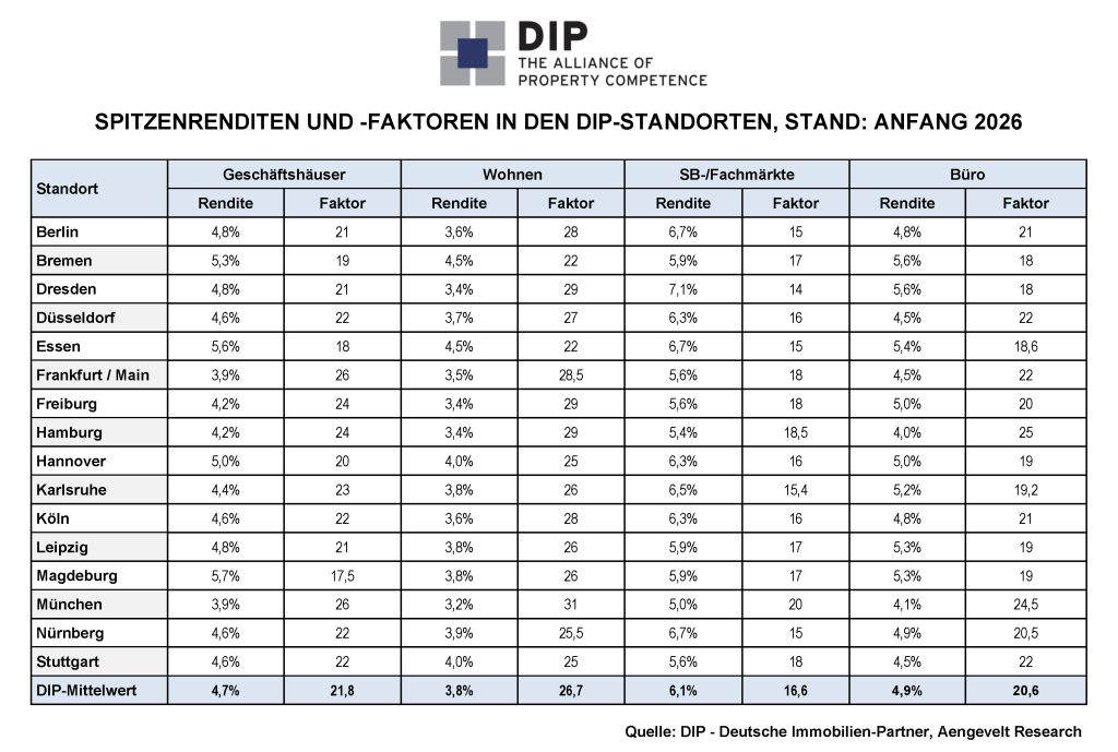 DIP analysiert moderates Umsatzgeschehen am deutschen Markt für Immobilieninvestments. - Bilanz 2025