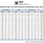 DIP analysiert moderates Umsatzgeschehen am deutschen Markt für Immobilieninvestments. - Bilanz 2025