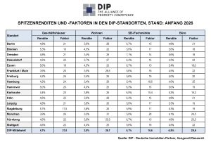 DIP analysiert moderates Umsatzgeschehen am deutschen Markt für Immobilieninvestments. - Bilanz 2025