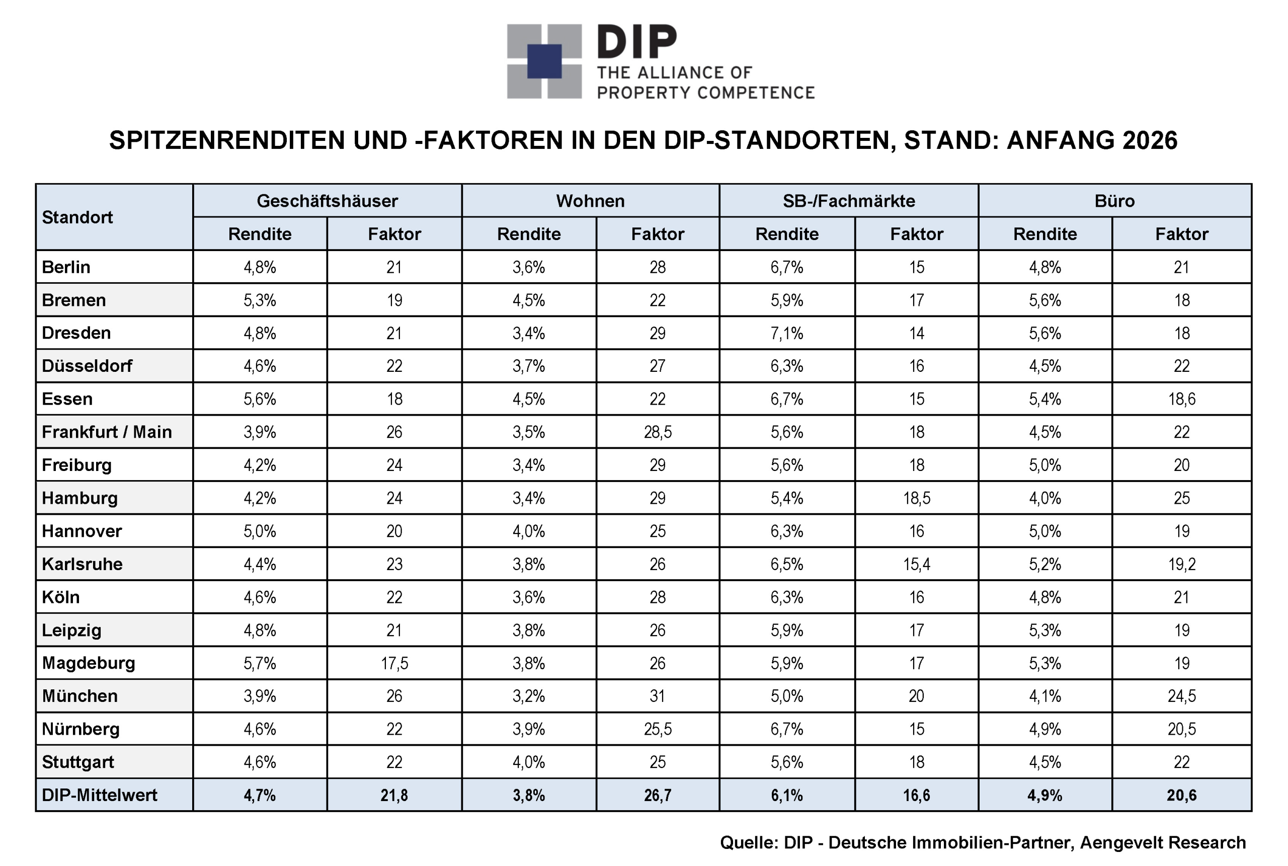 DIP analysiert moderates Umsatzgeschehen am deutschen Markt für Immobilieninvestments. - Bilanz 2025
