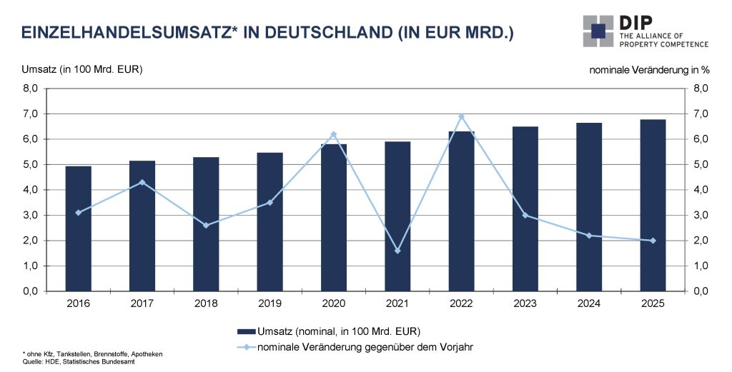 DIP: Deutscher Einzelhandelsmarkt bleibt unter Druck.