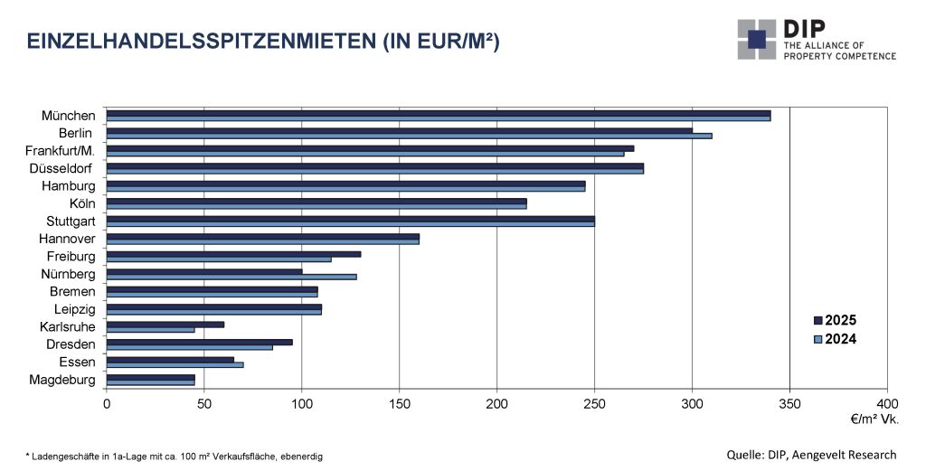DIP: Deutscher Einzelhandelsmarkt bleibt unter Druck.
