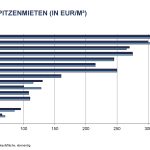 DIP: Deutscher Einzelhandelsmarkt bleibt unter Druck.
