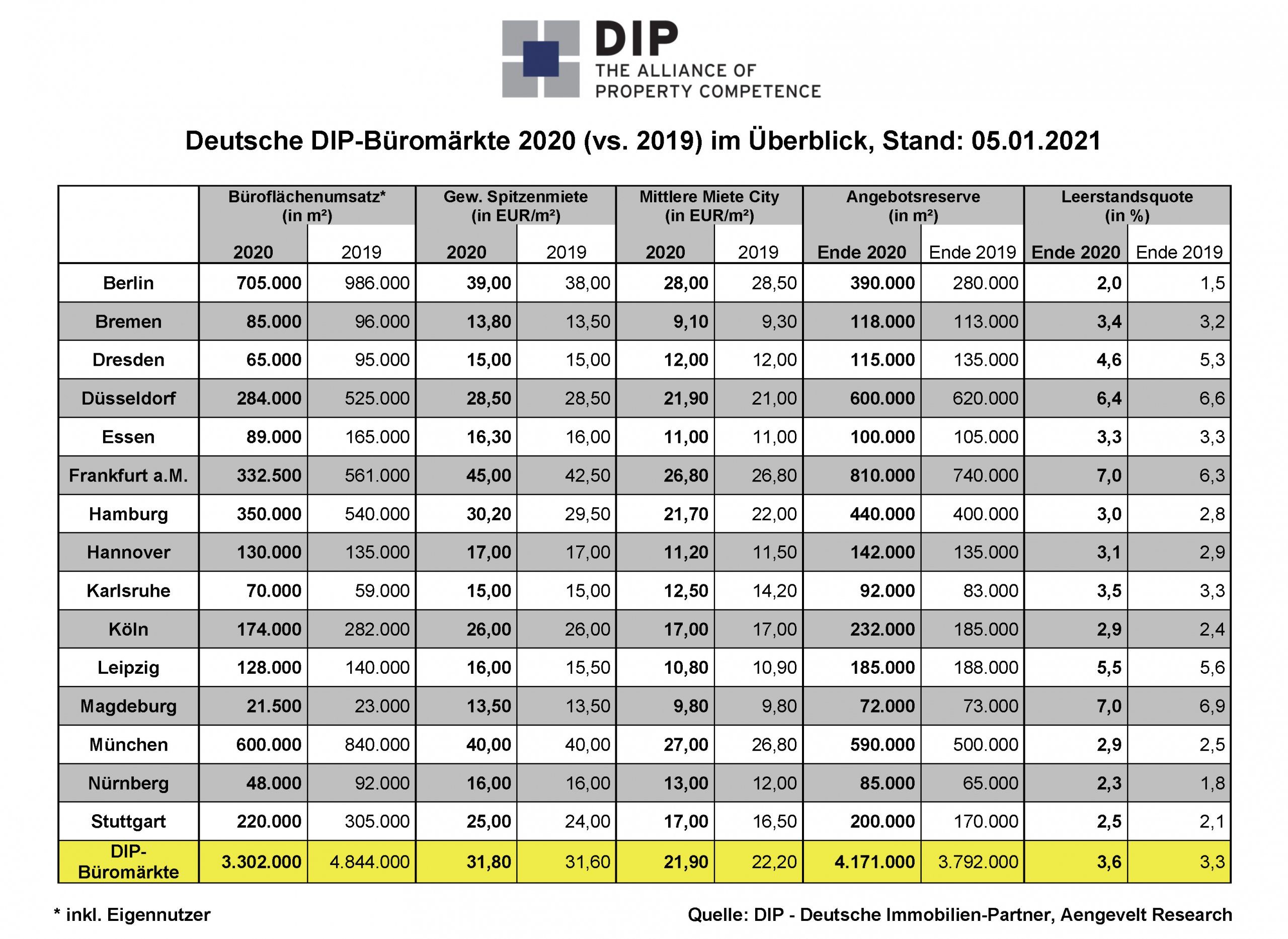Jahresbilanz 2020 der DIP. Deutsche Immobilien Partner