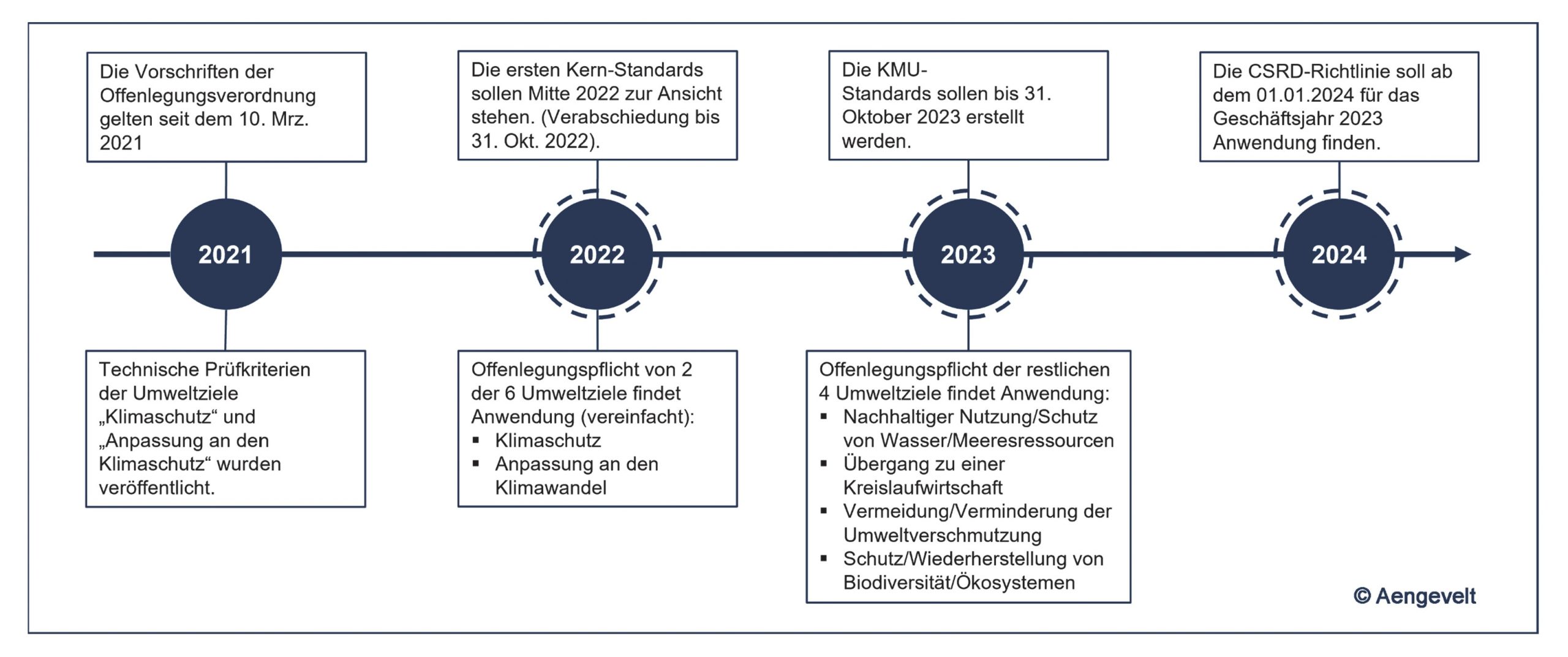 ESG-Kriterien_Zeitstrahl Taxonomie