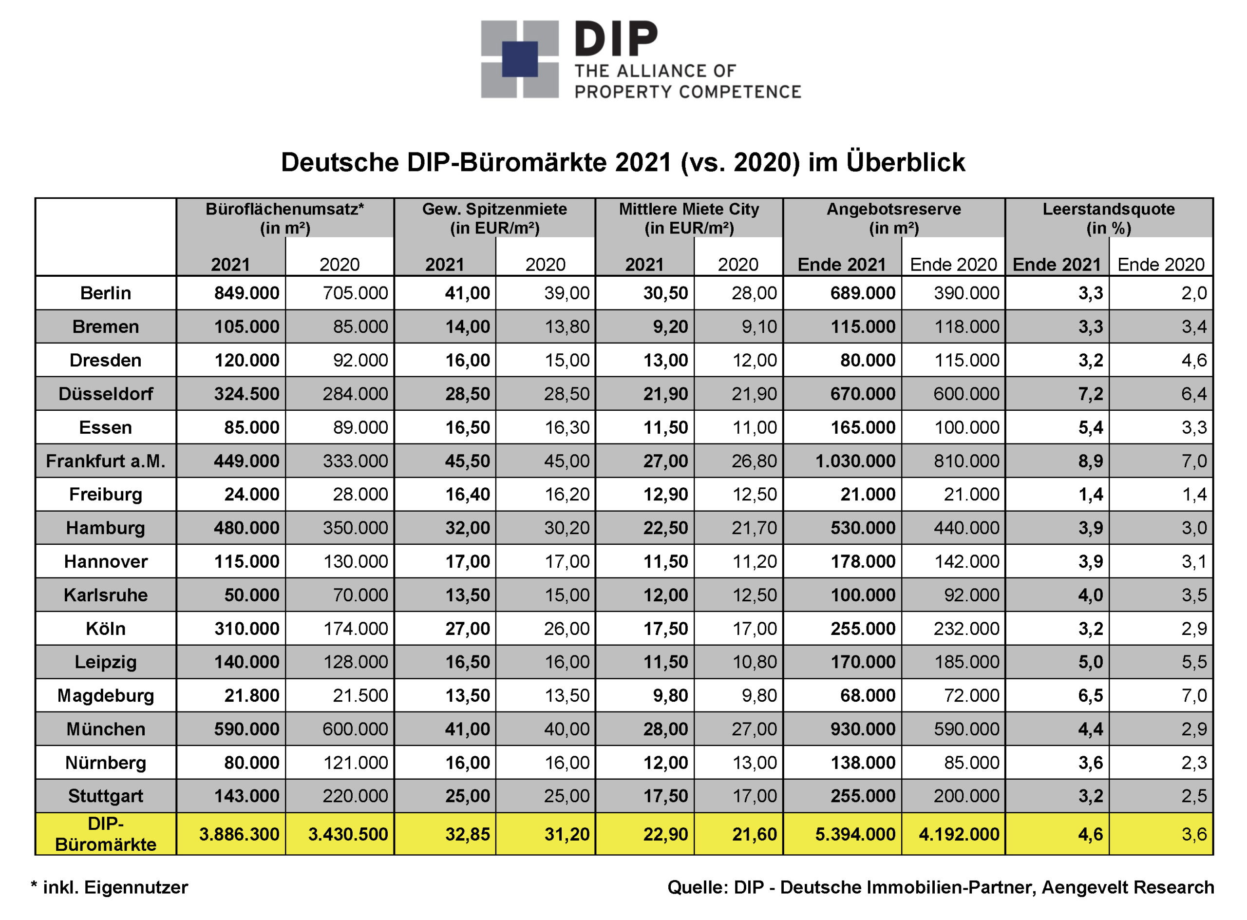 DIP - Büromärkte 2021 vs 2020