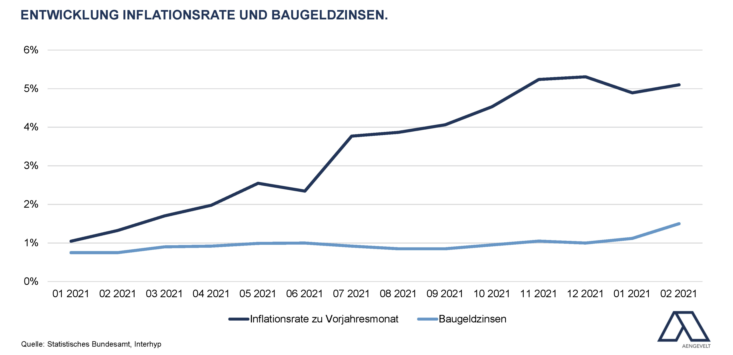 2022-03-29 Entwicklung Inflationsrate und Baugeldzinsen