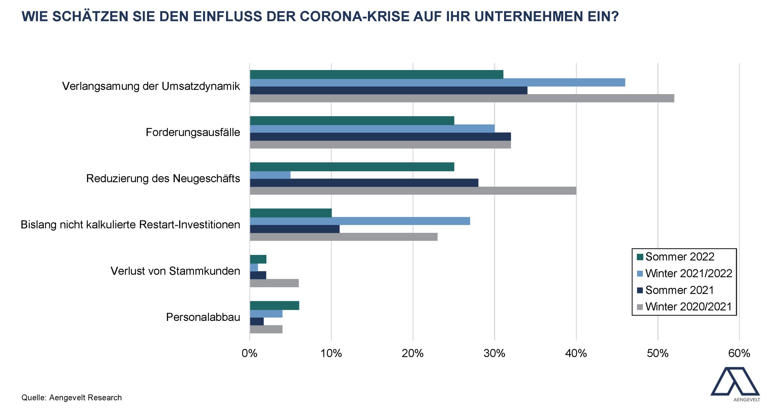Corona-Auswirkungen auf Unternehmen