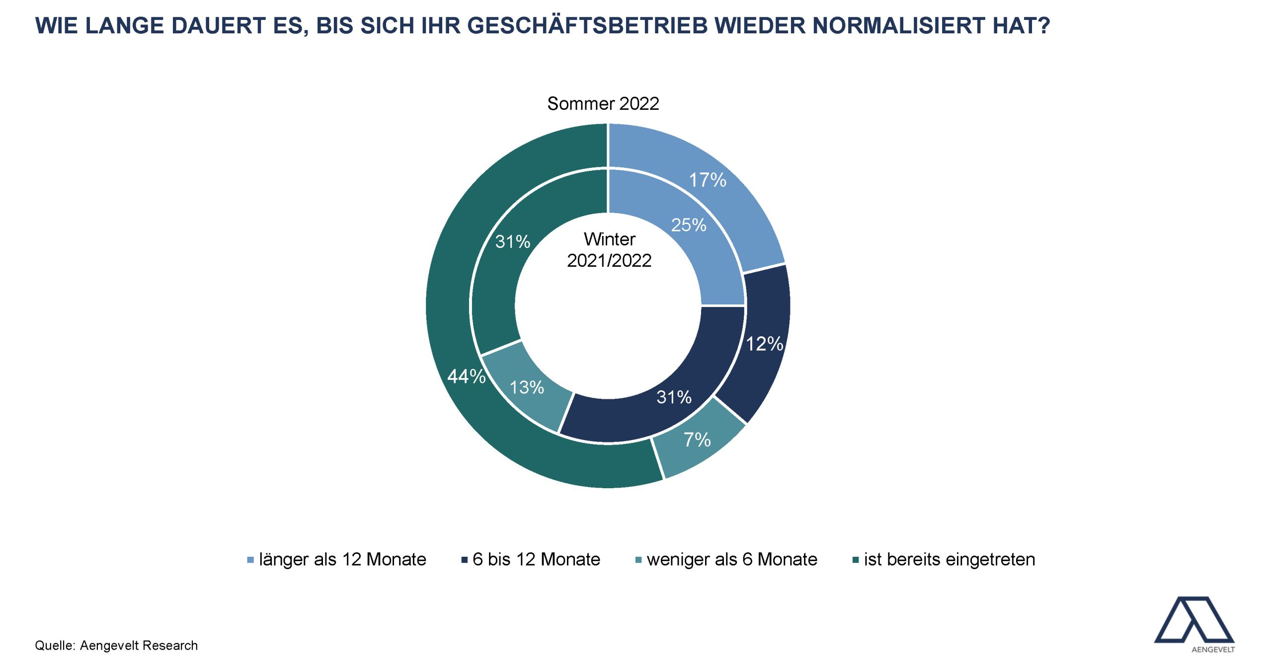 Grafik Rückkehr zur Normalität