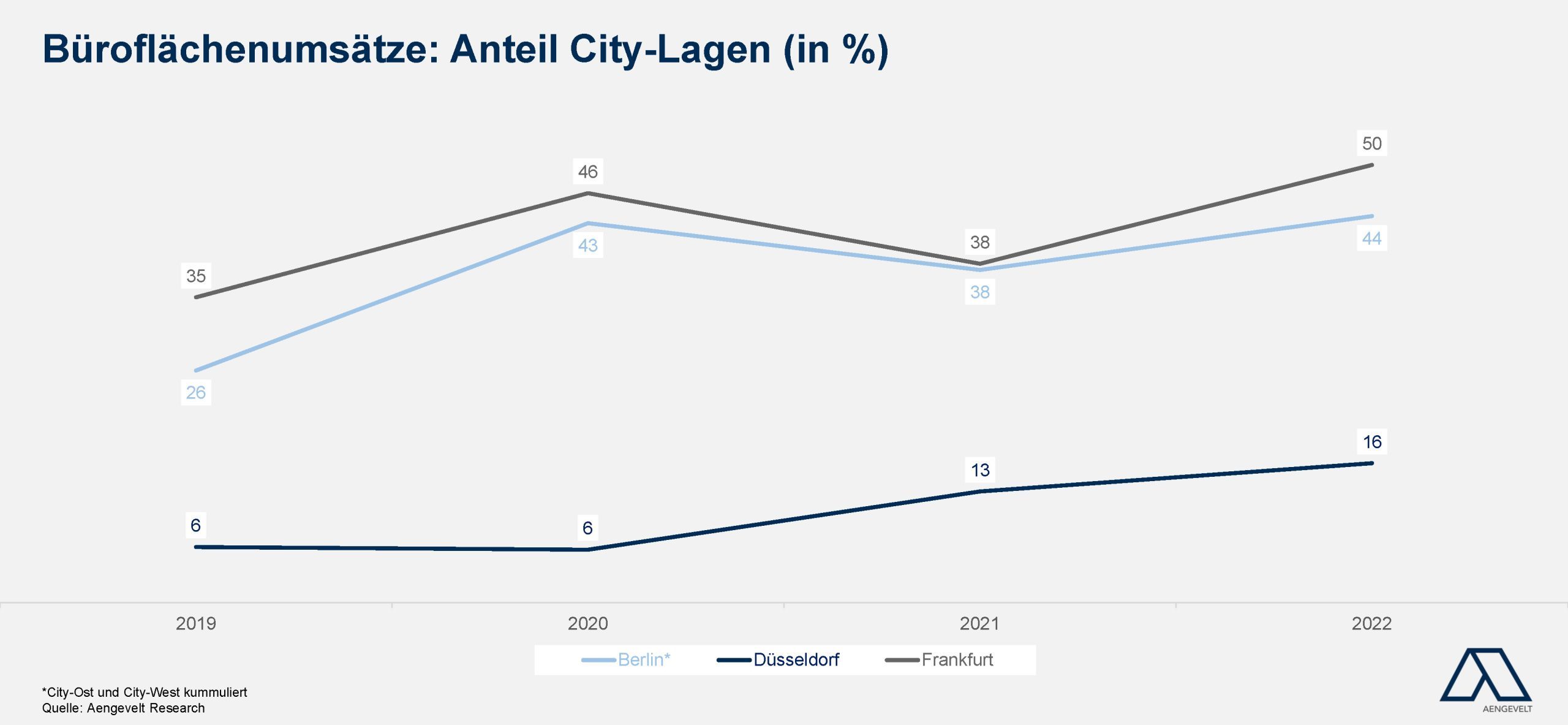 Grafik Büroflächenumsätze_Anteil City-Lagen in Berlin_Düsseldorf_Frankfurt 2019-2022