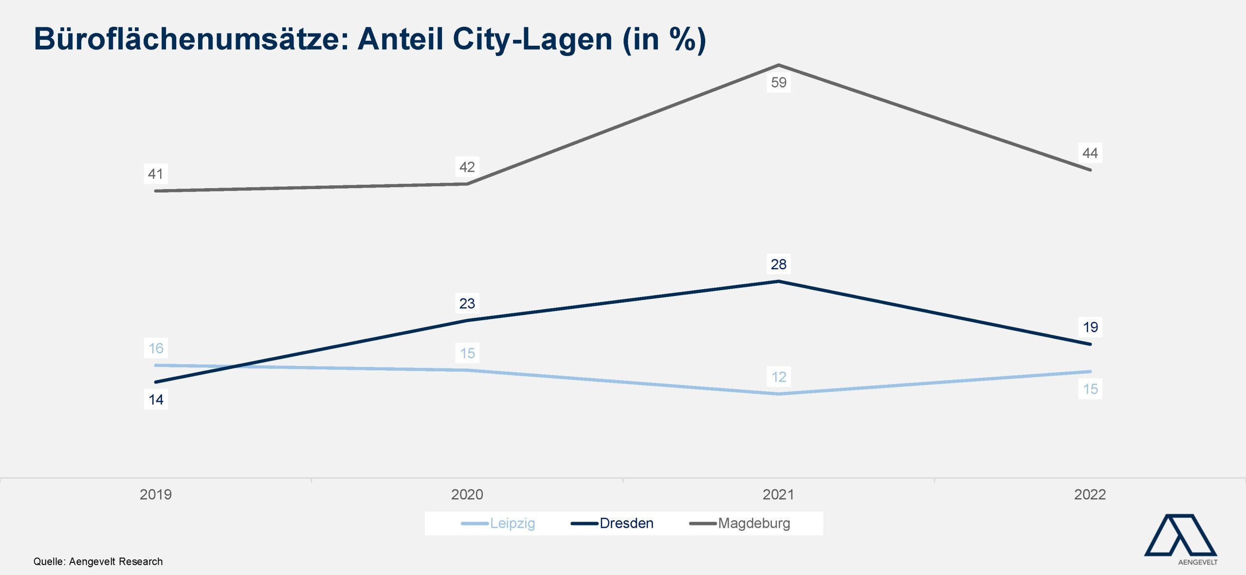 Grafik Büroflächenumsätze_Anteil City-Lagen in Dresden_Leipzig_Magdeburg 2019-2022