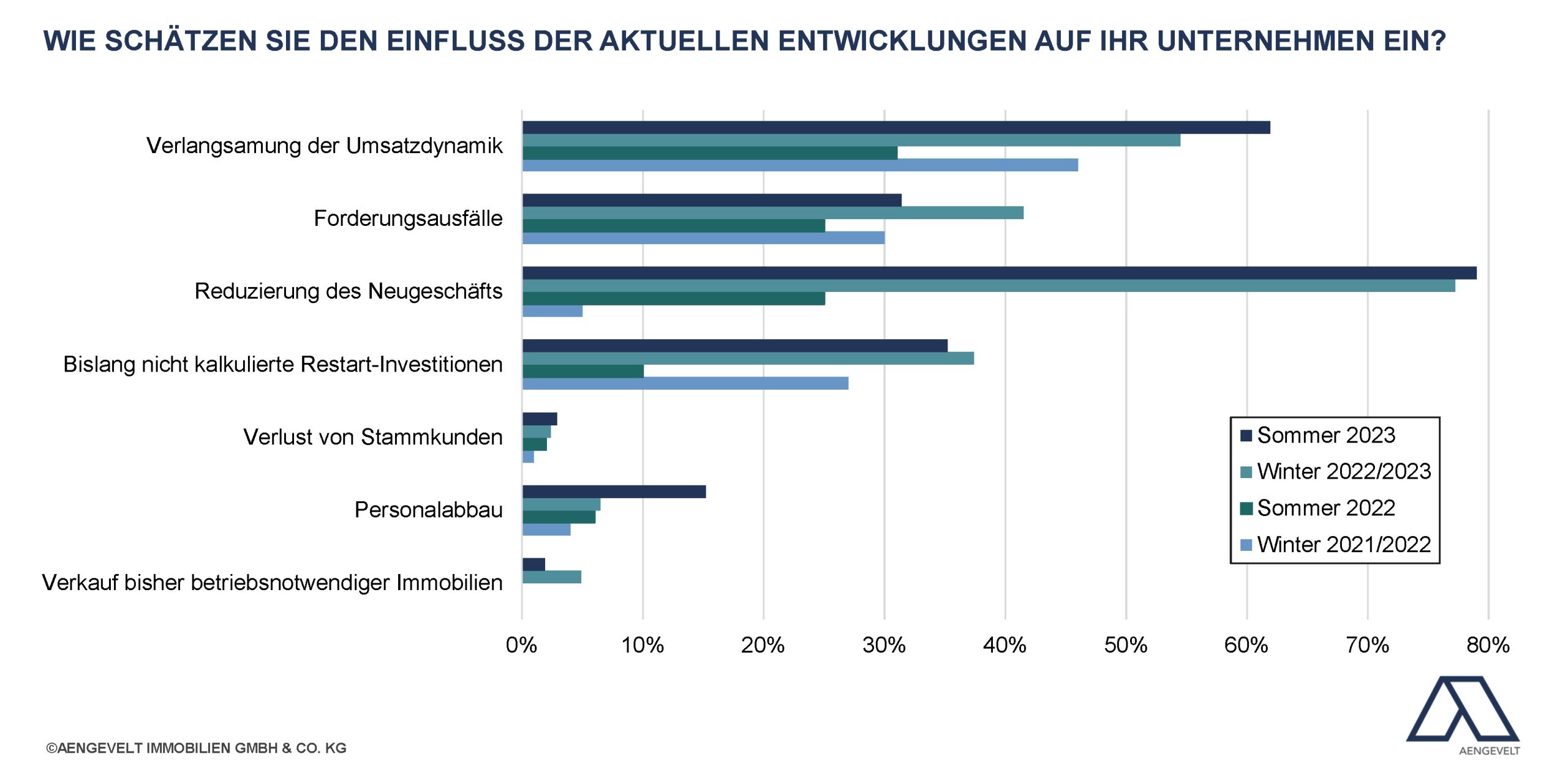 Grafiken Krisen-Umfrage Wohnungswirtschaft Sommer 2023_Aktuelle Entwicklungen