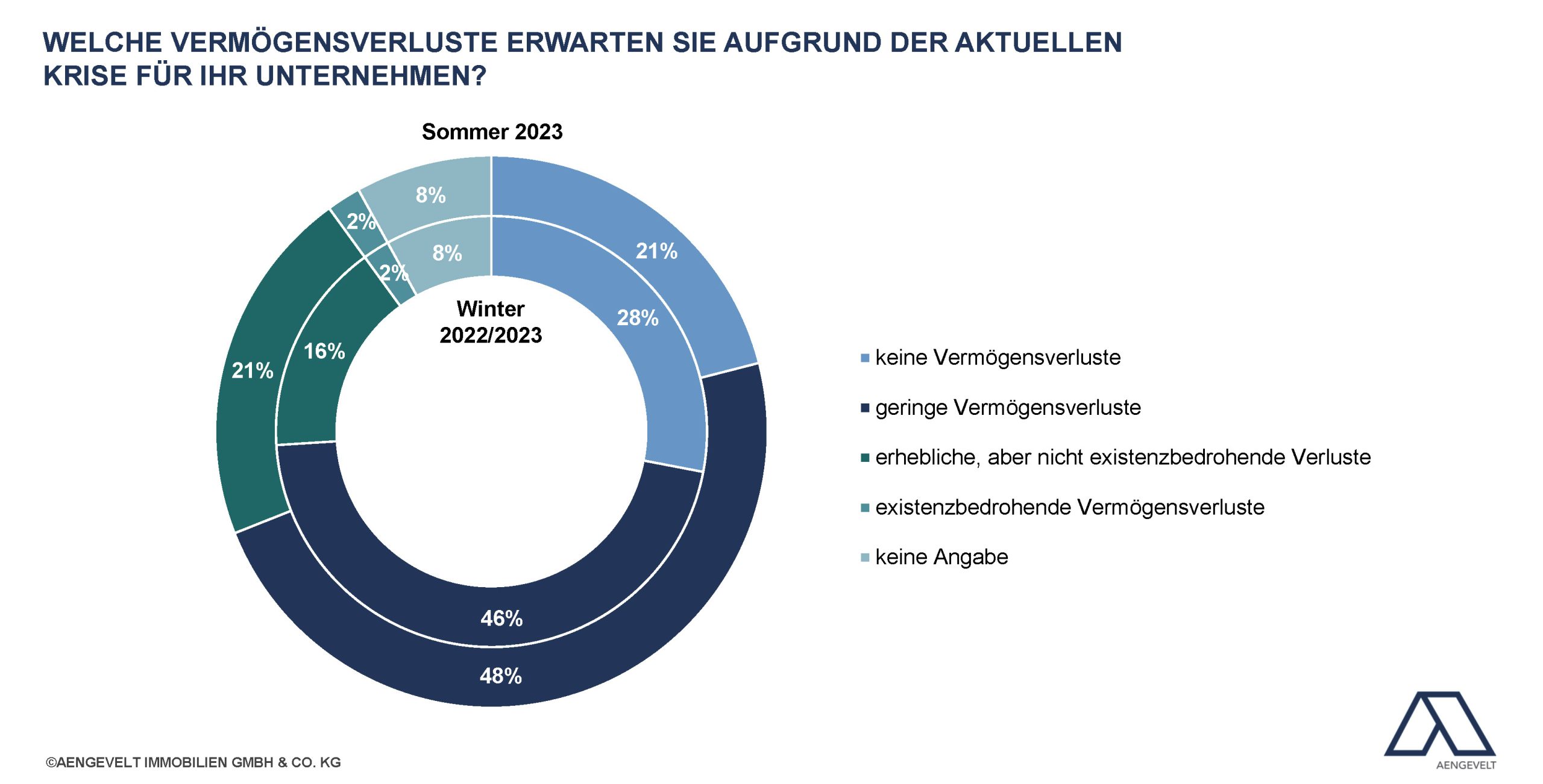 Grafiken Krisen-Umfrage Wohnungswirtschaft Sommer 2023_Vermögensverluste