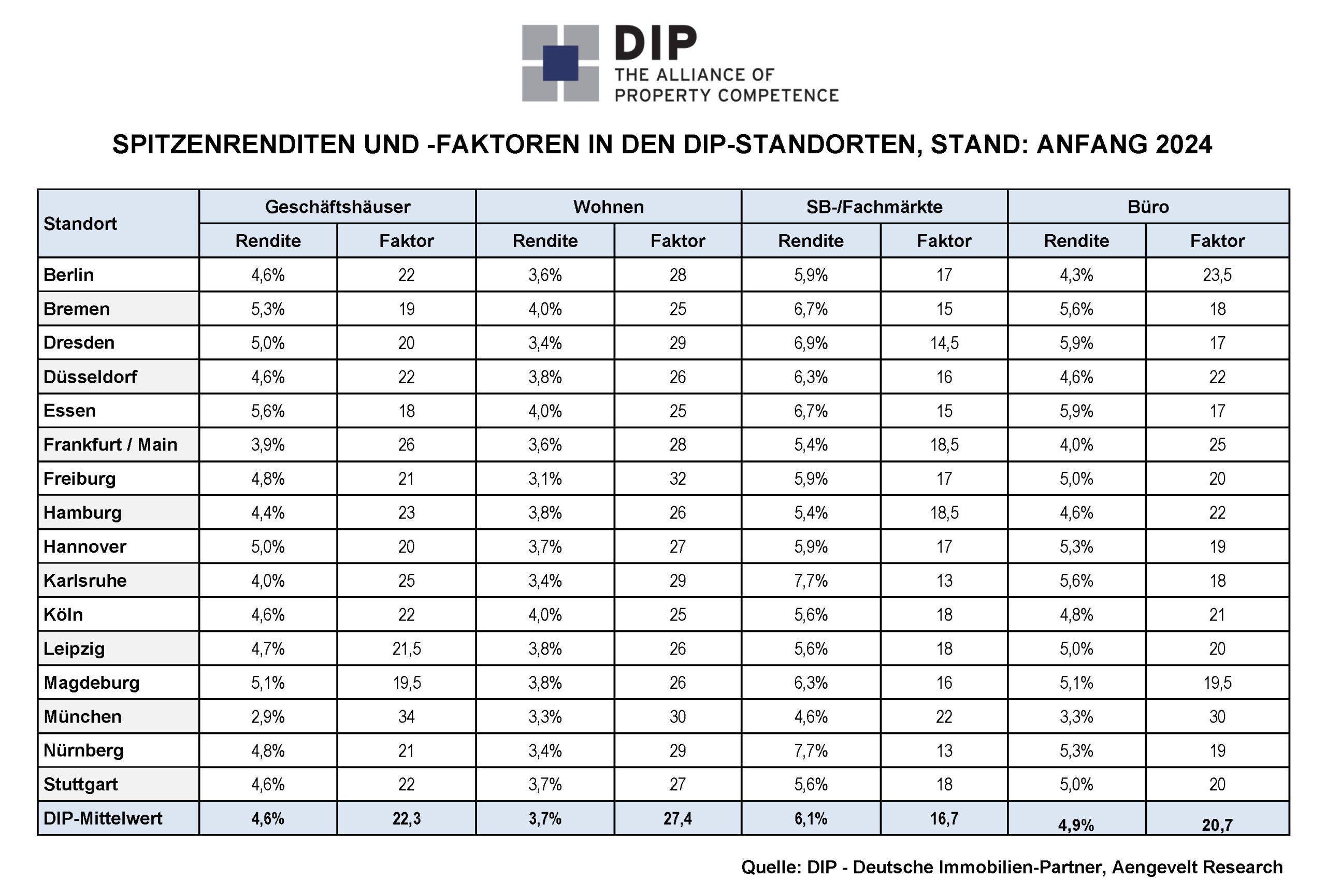 DIP analysiert Umsatzeinbruch am deutschen Markt für Immobilieninvestments. - SPITZENRENDITEN UND -FAKTOREN IN DEN DIP-STANDORTEN, STAND: ANFANG 2024