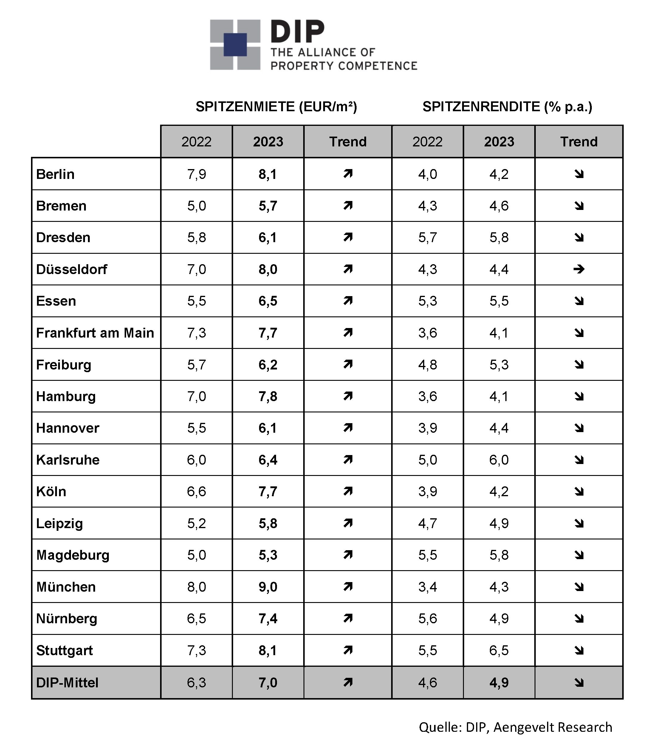 2024-02-02 Übersichtstabelle DIP - Logistik-Spitzenmieten und -renditen 2023 vs 2024