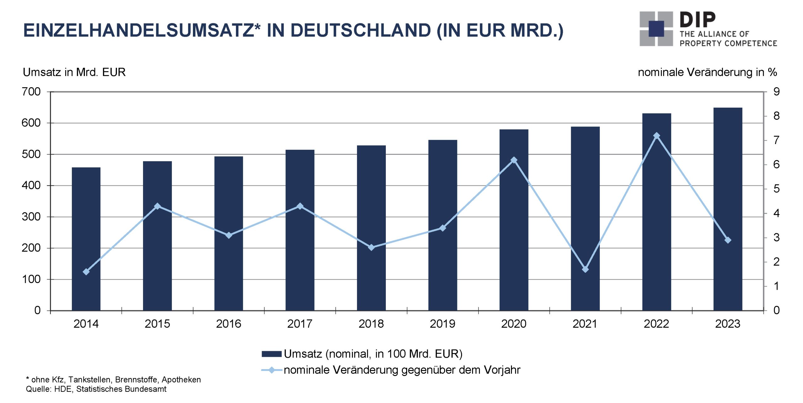 DIP: Deutscher Einzelhandelsmarkt bleibt unter Druck.