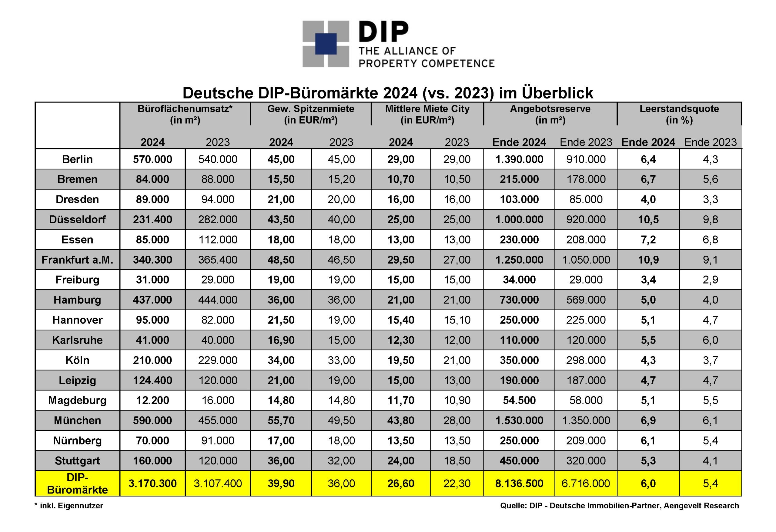 DIP analysiert moderaten Umsatzanstieg am deutschen Büromarkt.