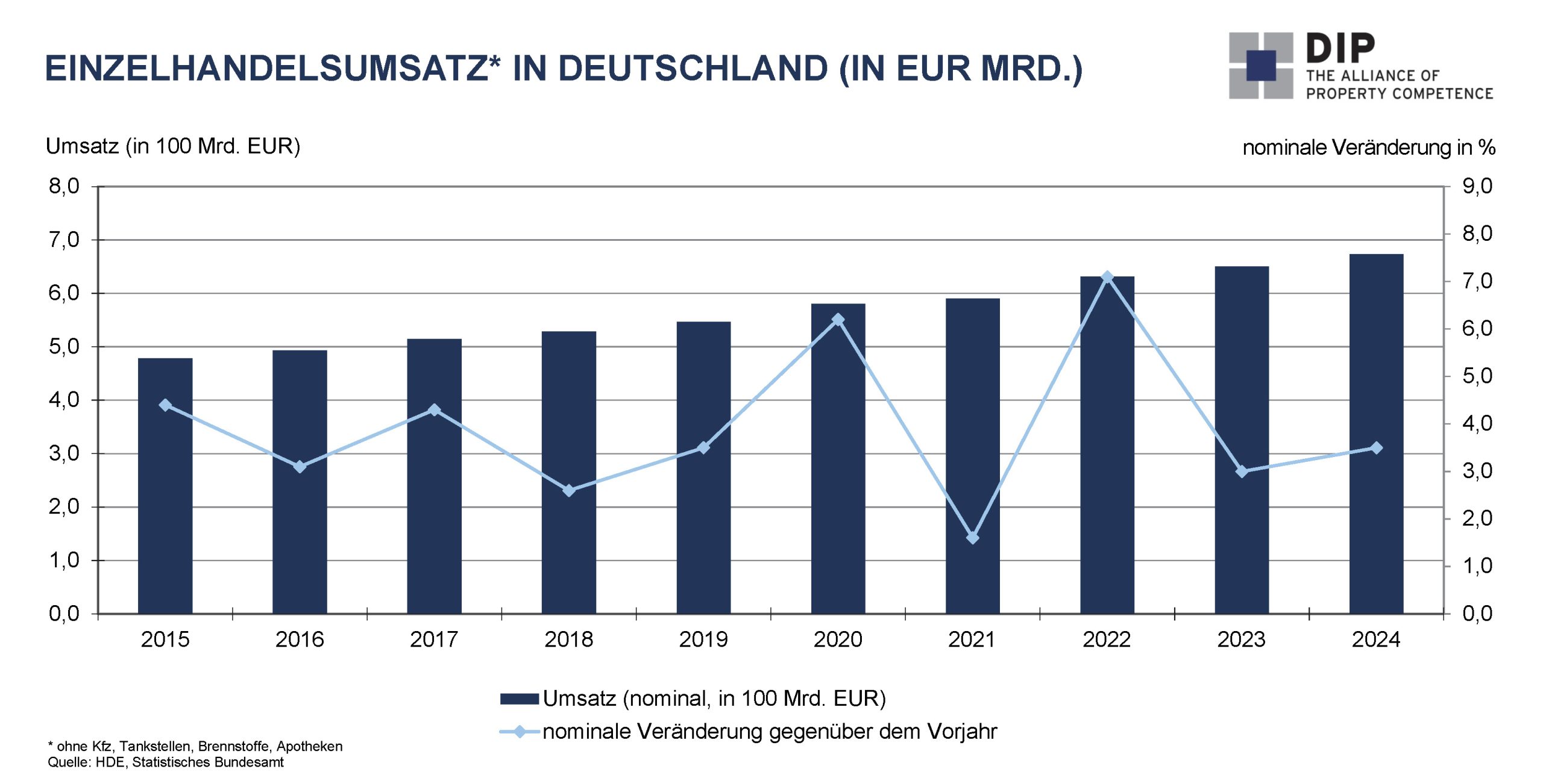 DIP-Einzelhandelsmärkte - Geldumsatz 2015-2024