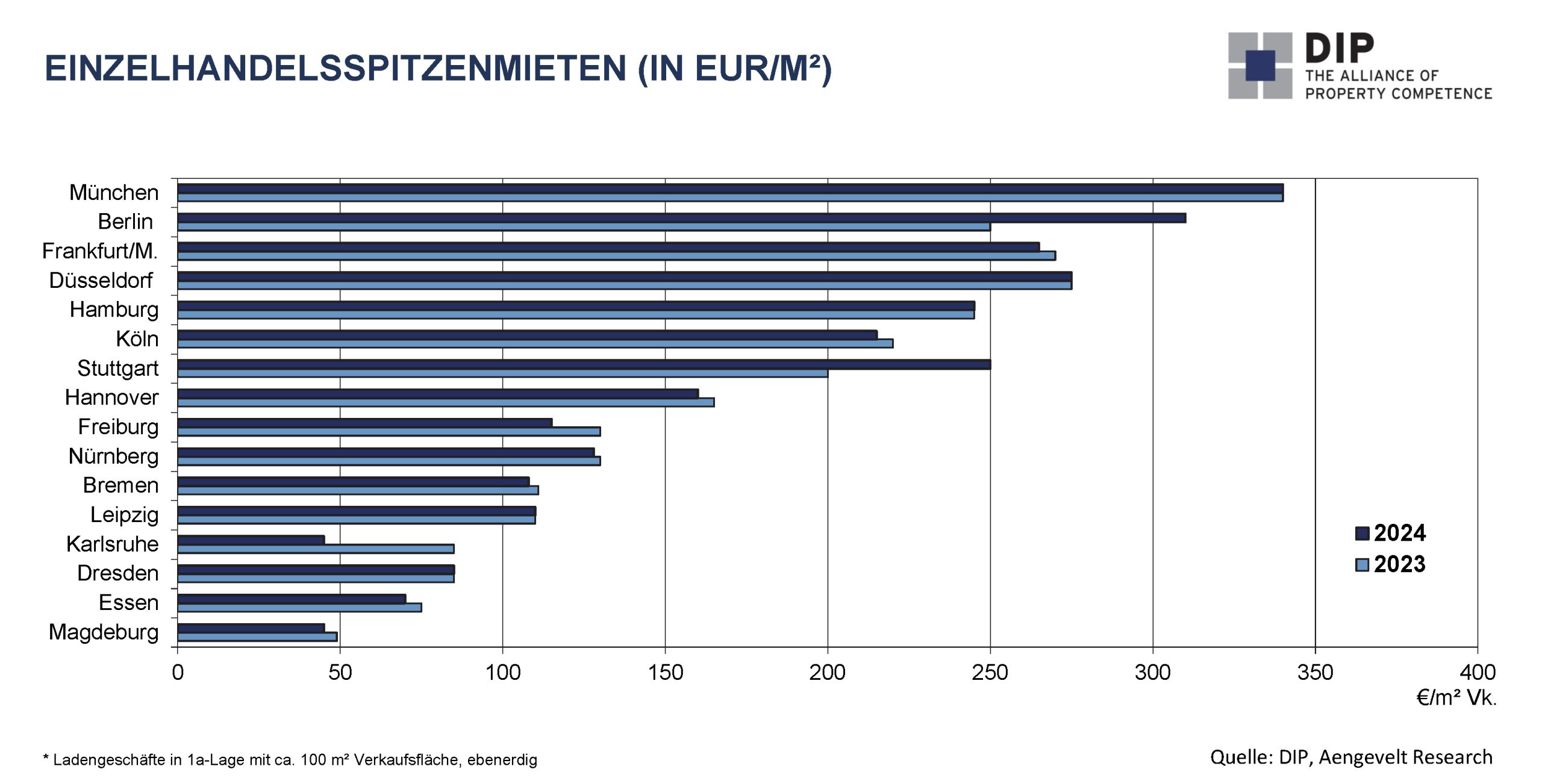 Einzelhandelsmärkte - Spitzenmieten 2024 verus 2023
