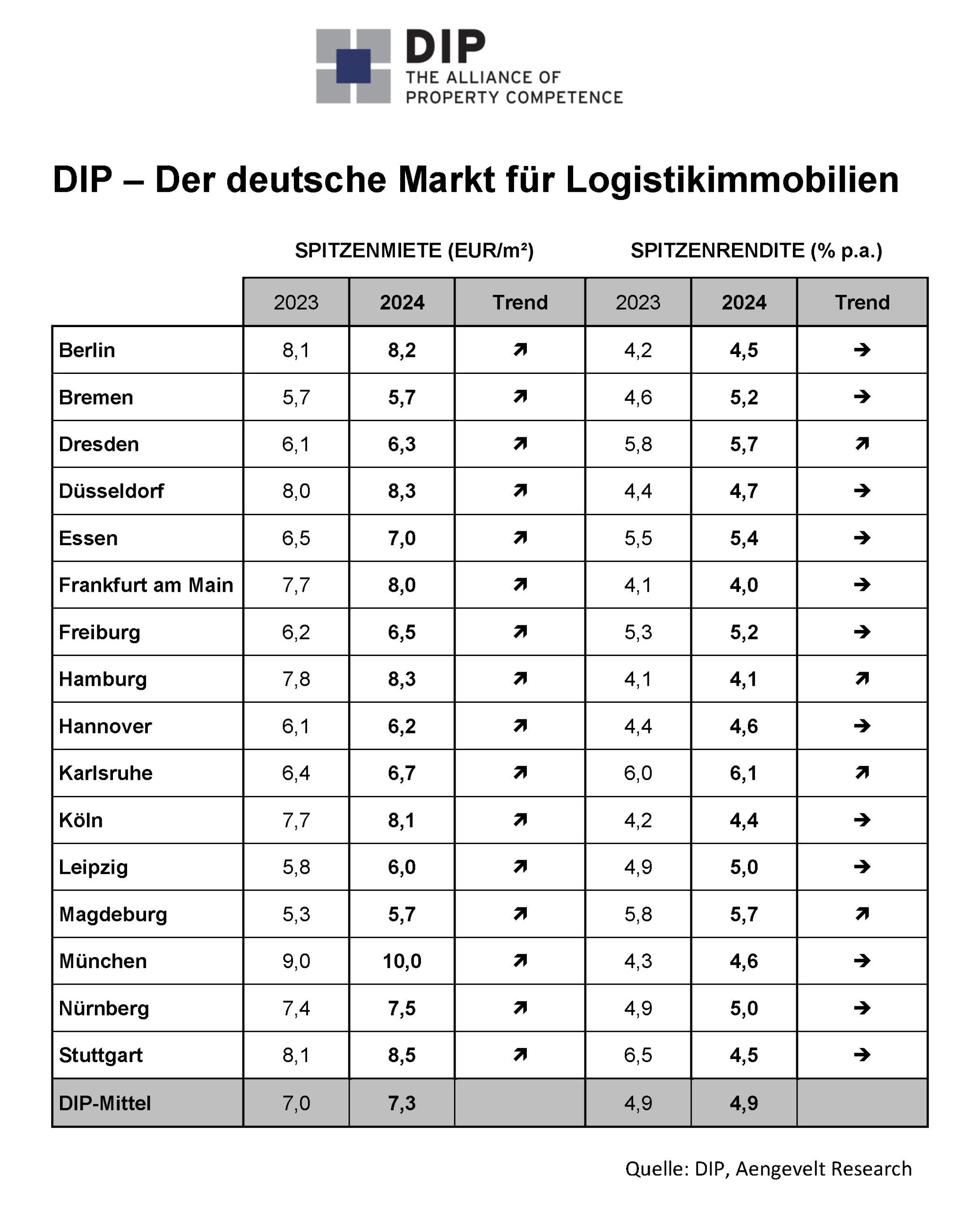 DIP analysiert Krisenresilienz und gute Perspektiven am deutschen Logistikmarkt.
