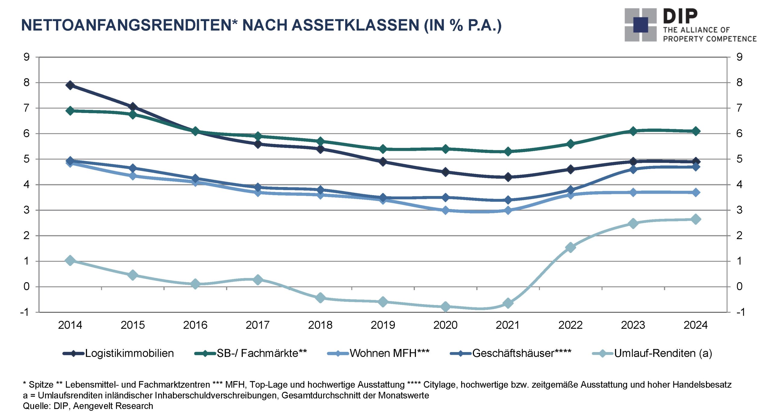 DIP analysiert Umsatzanstieg am deutschen Markt für Immobilieninvestments.