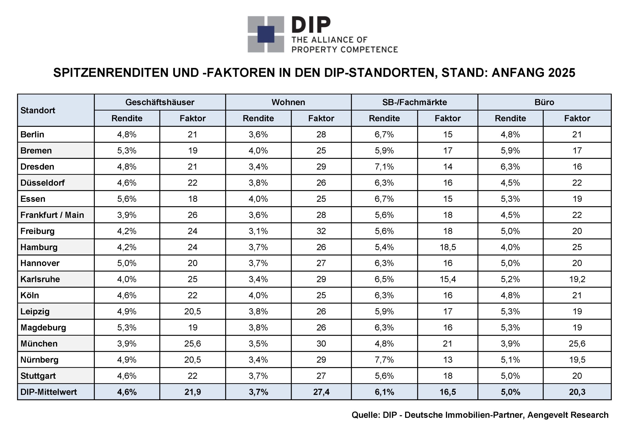 Übersichtstabelle Spitzen-Renditen und -Faktoren in den DIP-Märkten 2024