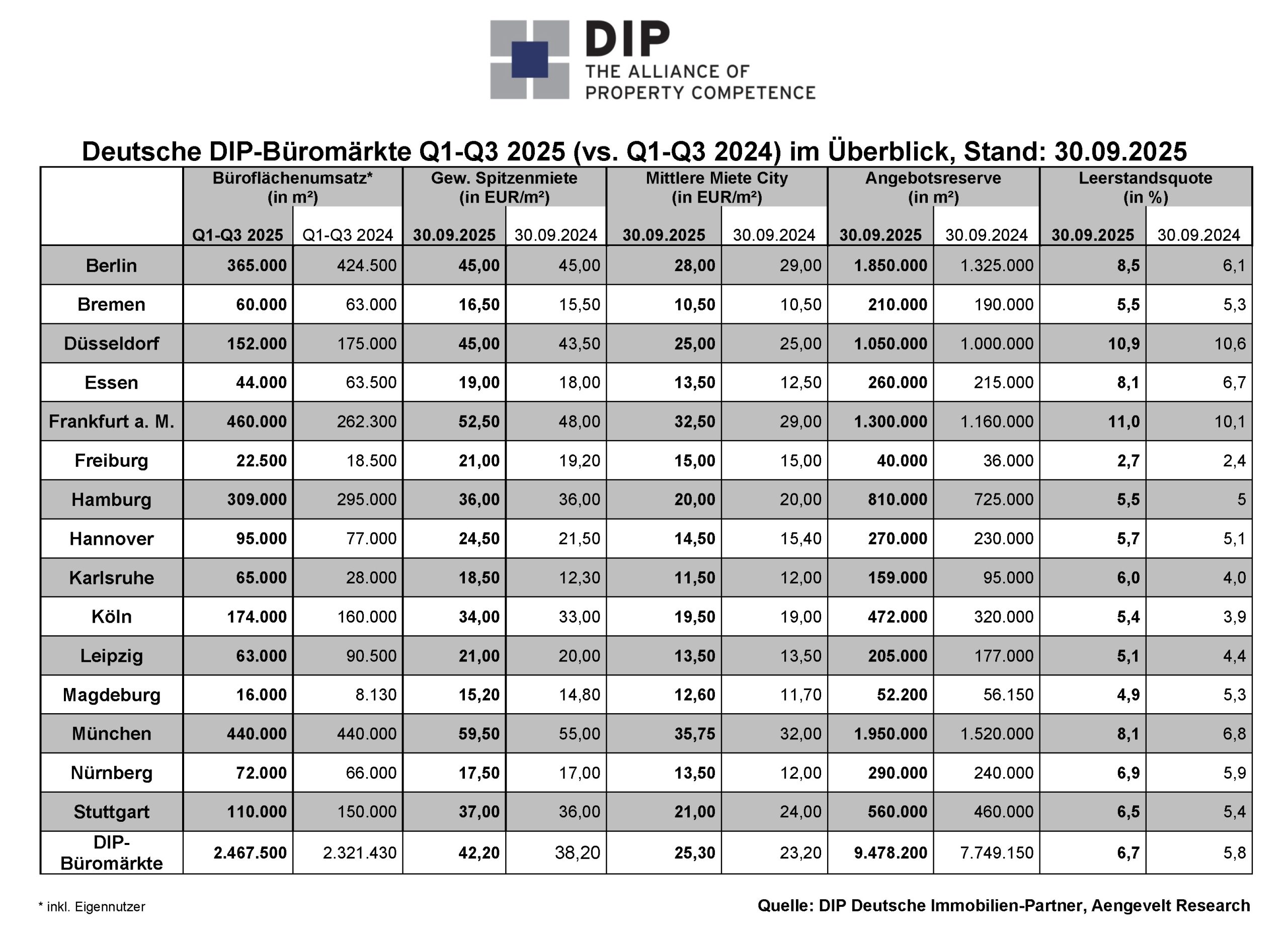 DIP analysiert moderaten Aufschwung an den deutschen Büromärkten.