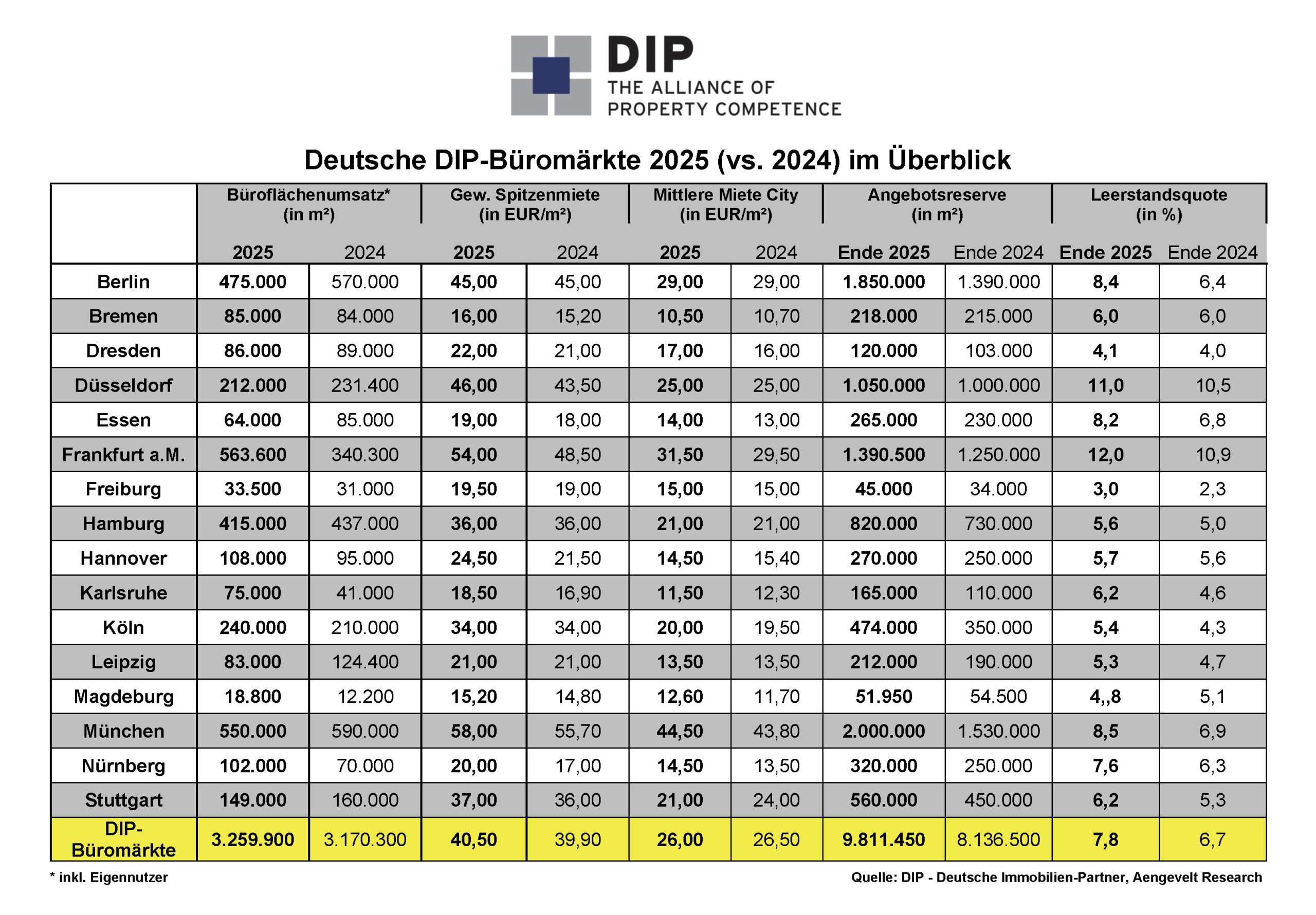 DIP analysiert moderaten Umsatzanstieg am deutschen Büromarkt. – Bilanz 2025
