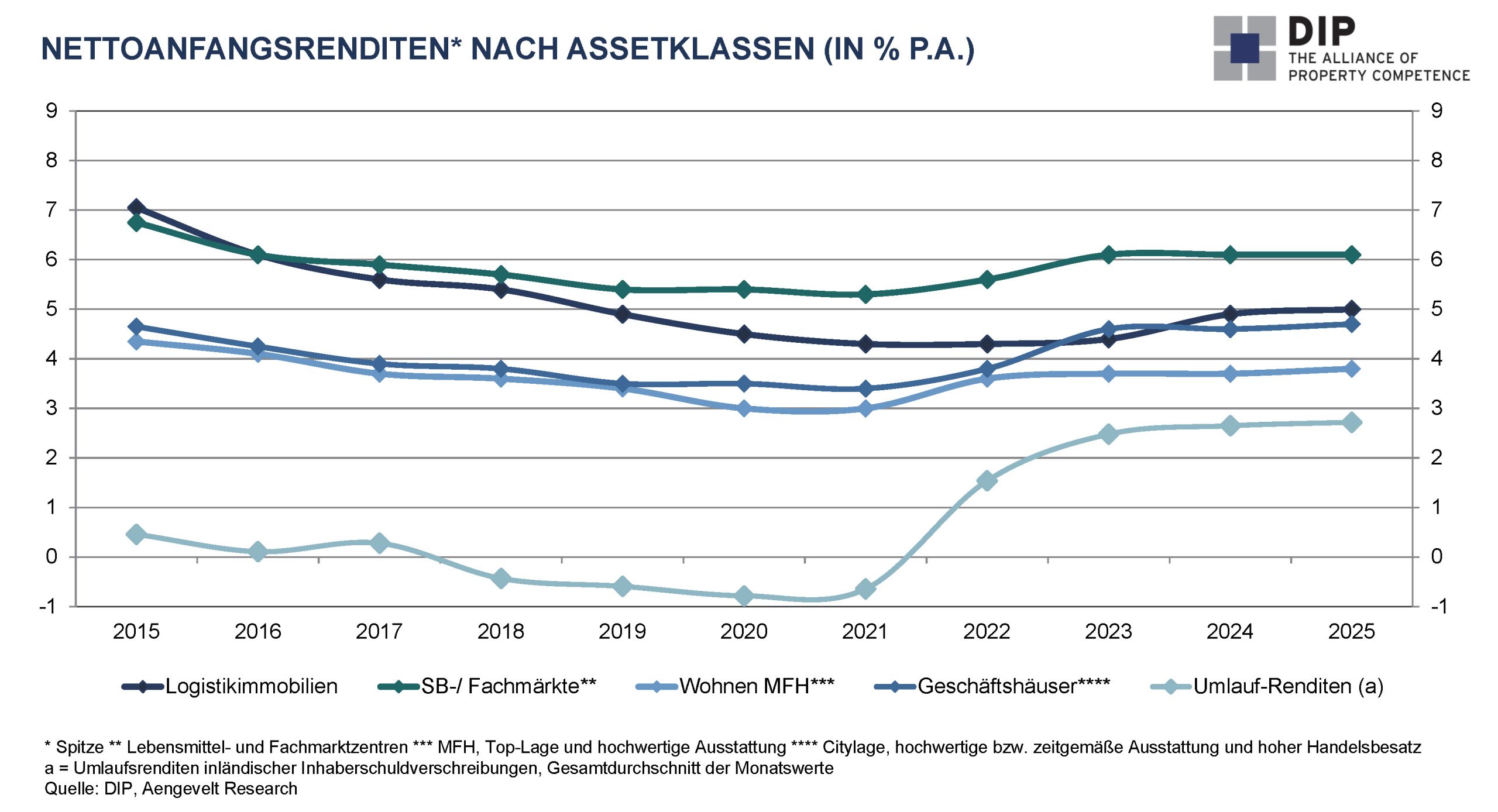 DIP analysiert moderates Umsatzgeschehen am deutschen Markt für Immobilieninvestments. - Bilanz 2025