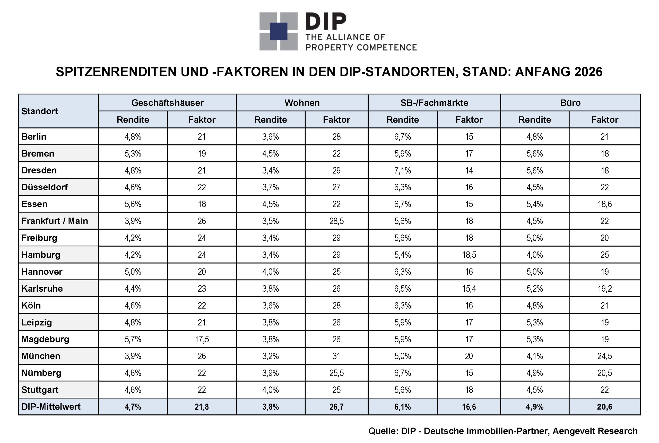 DIP analysiert differenzierte Entwicklungen am deutschen Logistikmarkt. – Bilanz 2025