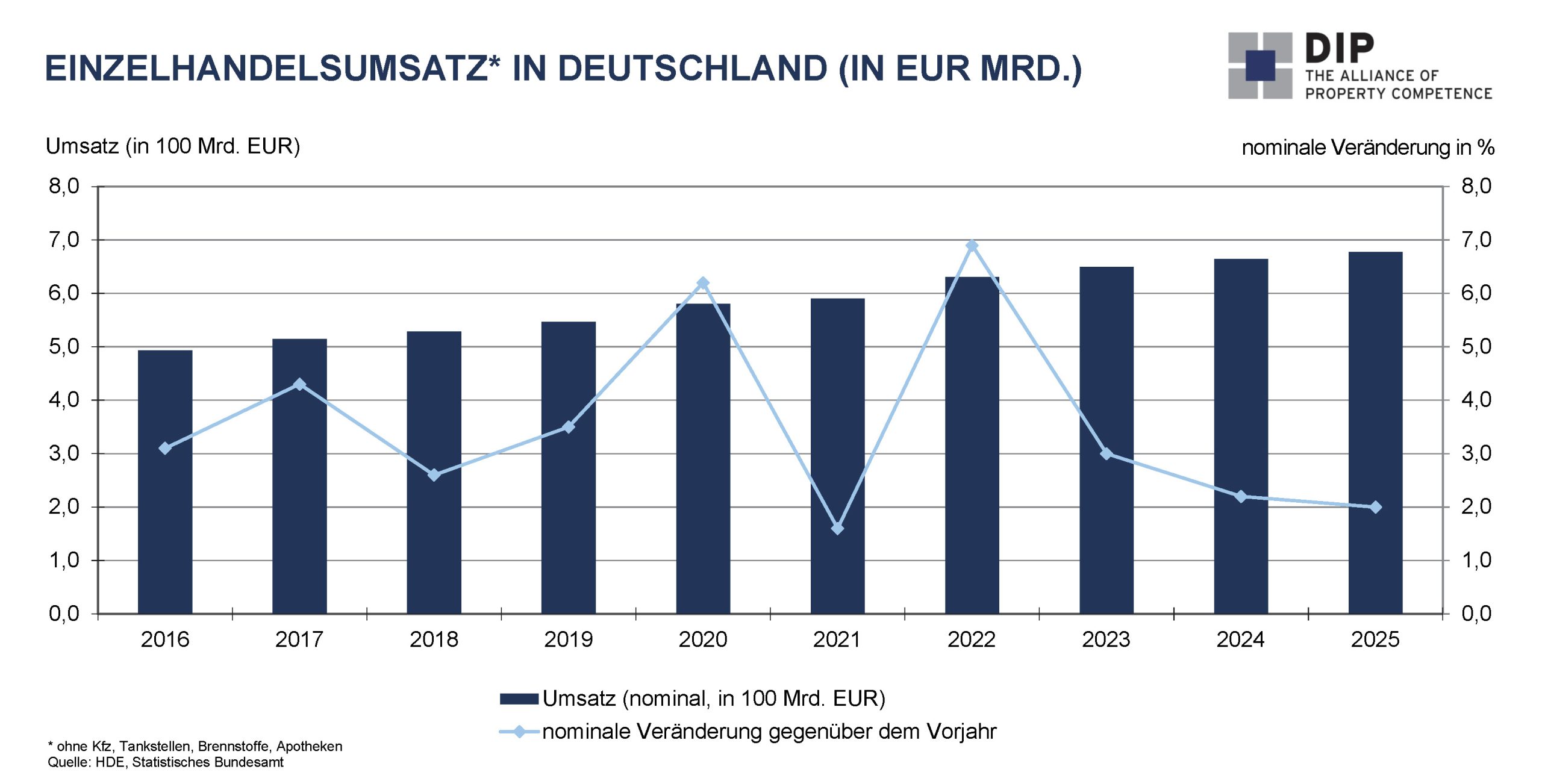 DIP: Deutscher Einzelhandelsmarkt bleibt unter Druck.