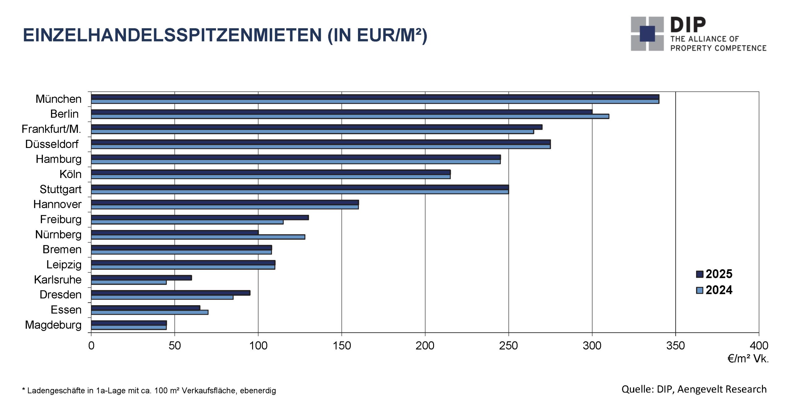 DIP: Deutscher Einzelhandelsmarkt bleibt unter Druck.
