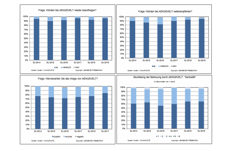 Aengevelt Kundenbefragung - Vergleich GJ 2014 - 2019